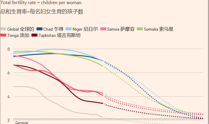 全球生育率暴跌,總結(jié)經(jīng)驗(yàn)落實(shí)探討_PalmOS87.535